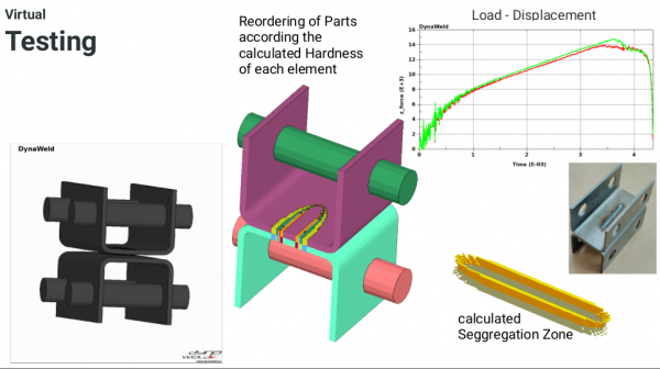 Simulatively determined weld load capacity with DynaWeld